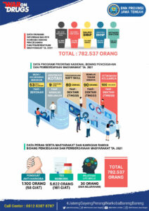 Infografis capaian BNNP Jateng Tahun 2021