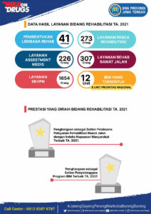 Infografis capaian BNNP Jateng Tahun 2021