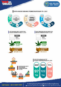 Infografis capaian BNNP Jateng Tahun 2021