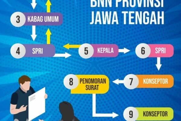 Alur Pelayanan Surat Keluar BNNP Jateng Konsep Otomatis