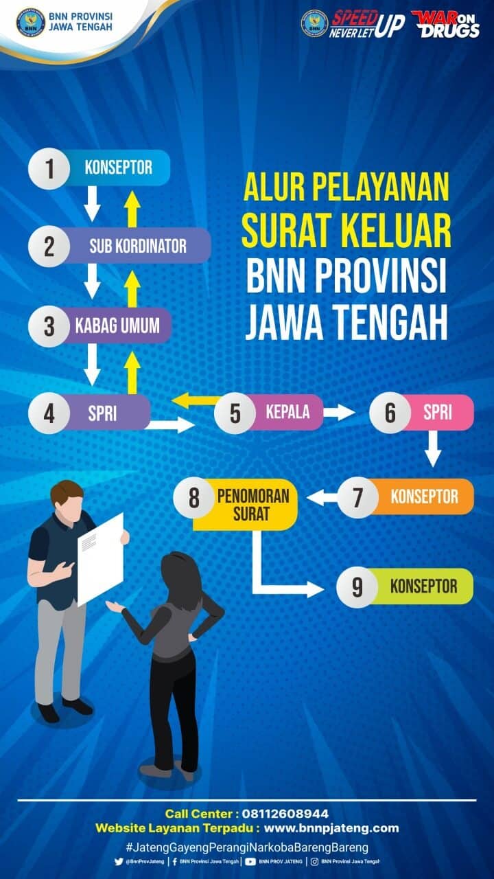 Alur Pelayanan Surat Keluar BNNP Jateng Konsep Otomatis