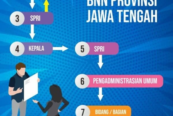 Alur Pelayanan Surat Masuk BNNP Jateng Konsep Otomatis