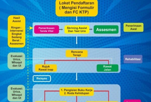 Alur Rehabilitasi Berkelanjutan
