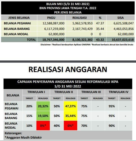 Realisasi Anggaran BNNP Jawa Tengah hingga Bulan Mei 2022 Realisasi anggaran BNNP Jateng Bulan Mei 2022