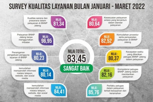 Survey Kepuasan Layanan BNNP Jateng Bulan Januari – Maret 2022