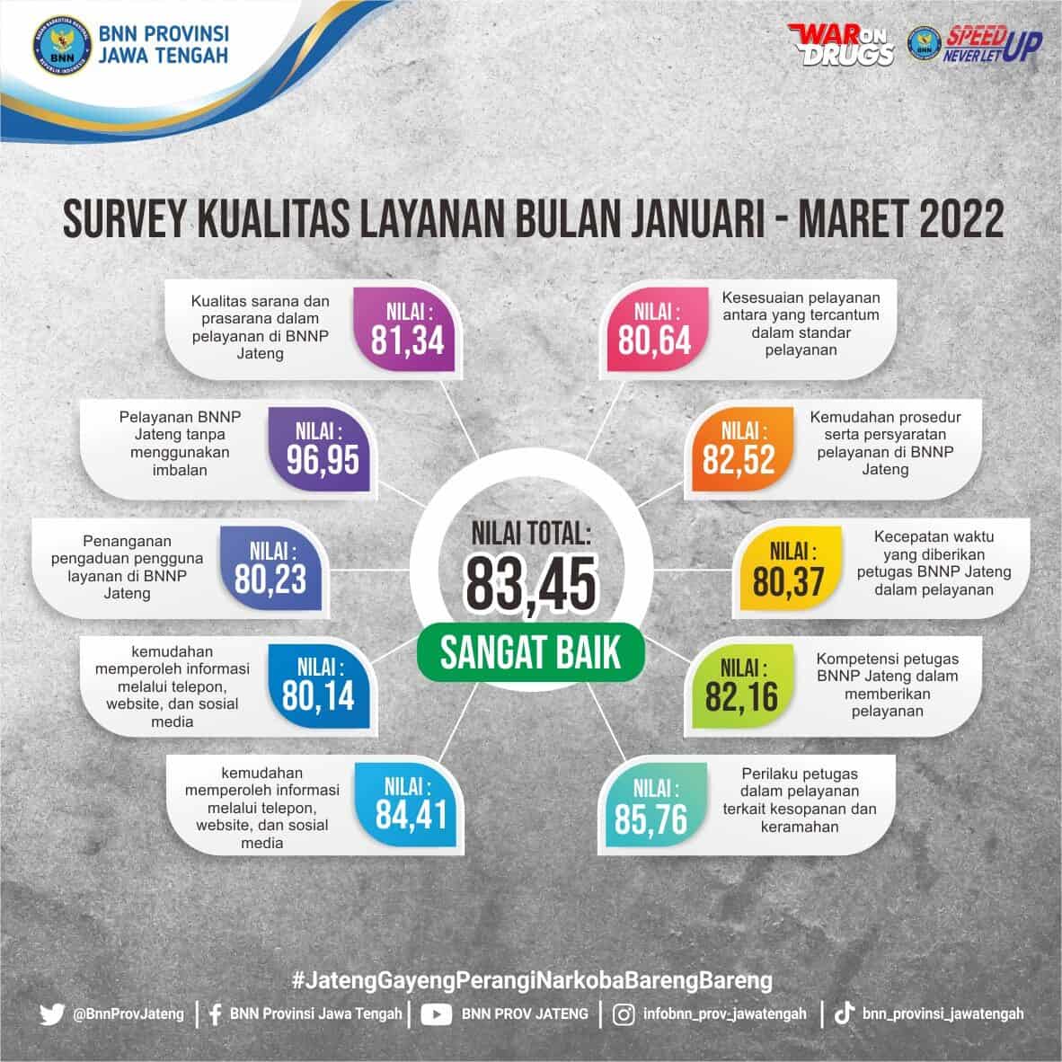 Survey Kepuasan Layanan BNNP Jateng Bulan Januari - Maret 2022 Survey Kepuasan Layanan BNNP Jateng Bulan Januari – Maret 2022