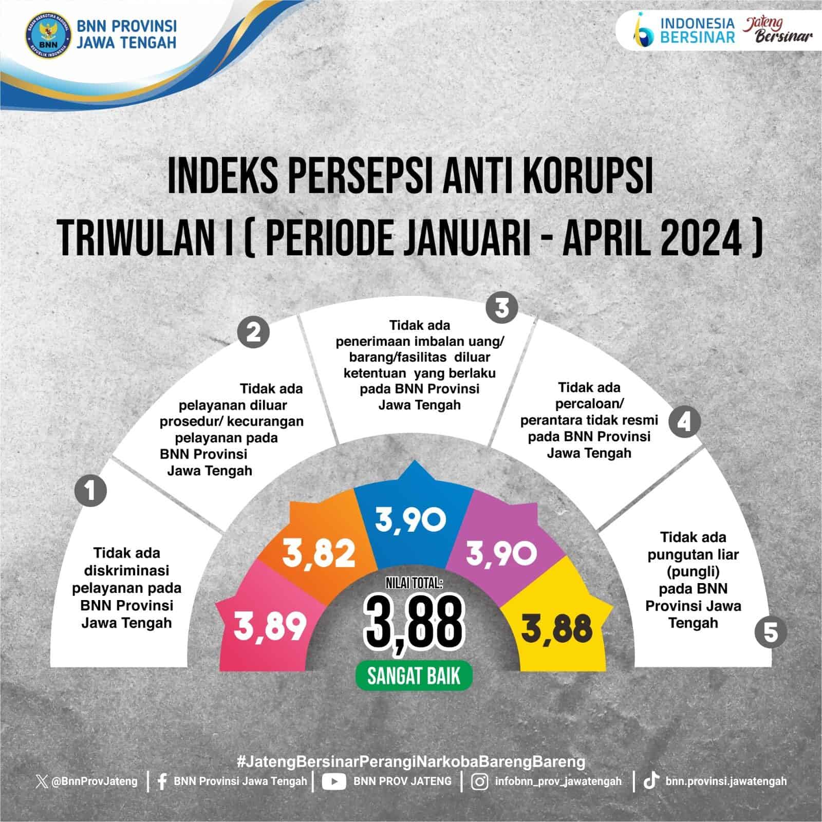 INDEKS PRESEPSI ANTI KORUPSI TRIWULAN I (PERIODE JANUARI - APRIL 2024) INDEKS PRESEPSI ANTI KORUPSI TRIWULAN I (PERIODE JANUARI – APRIL 2024)