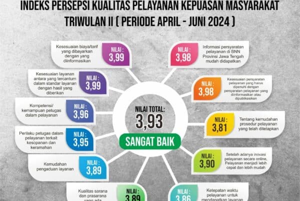 Indeks Persepsi Kualitas Pelayanan Kepuasan Masyarakat Triwulan II (April – Juni 2024)