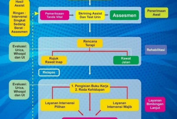 Alur Rehabilitasi Berkelanjutan