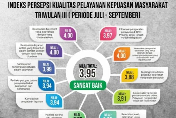 Indeks Persepsi Kualitas Pelayanan Kepuasan Masyarakat Triwulan III (Juli – September 2024)