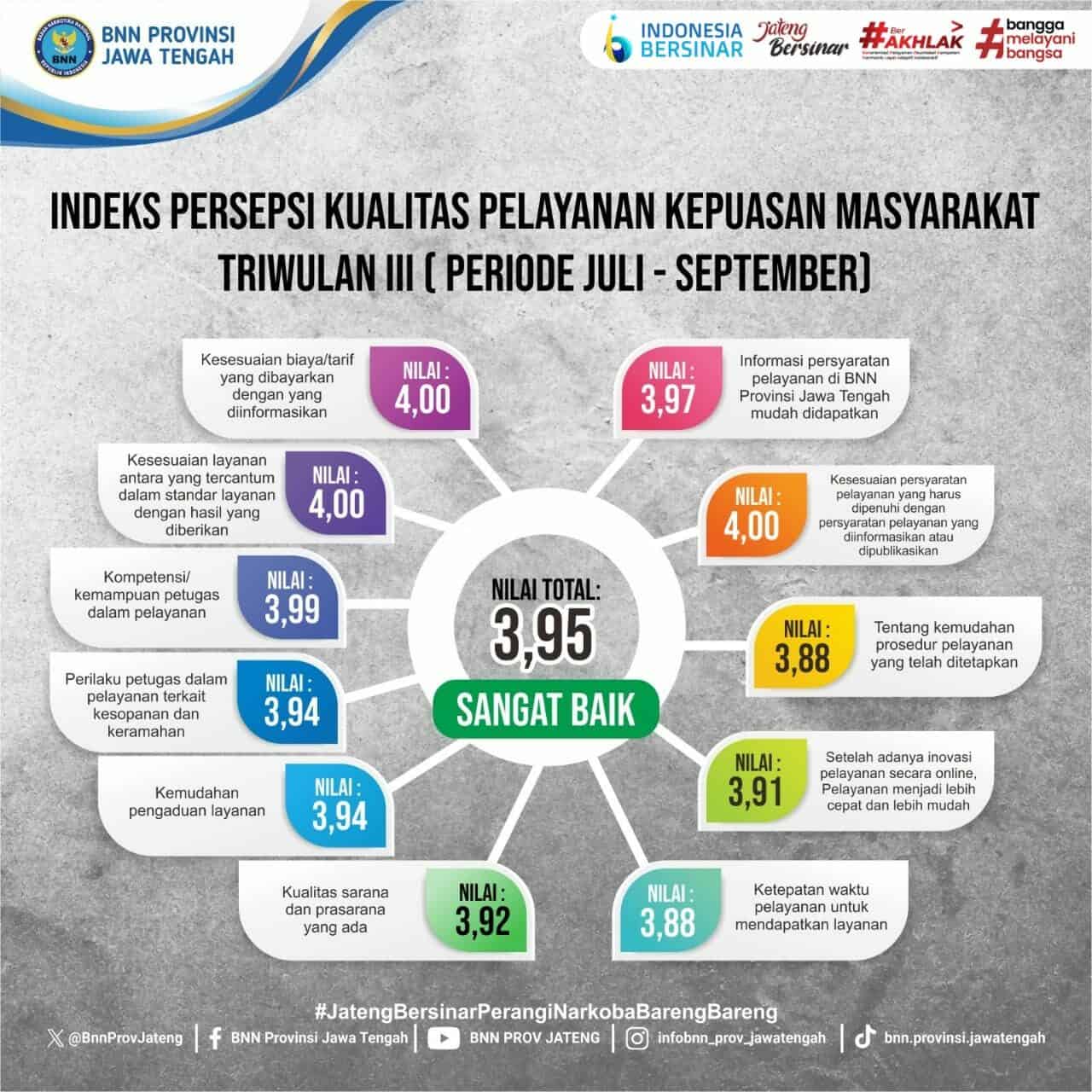 Indeks Persepsi Kualitas Pelayanan Kepuasan Masyarakat Triwulan III (Juli - September 2024) Indeks Persepsi Kualitas Pelayanan Kepuasan Masyarakat Triwulan III (Juli – September 2024)