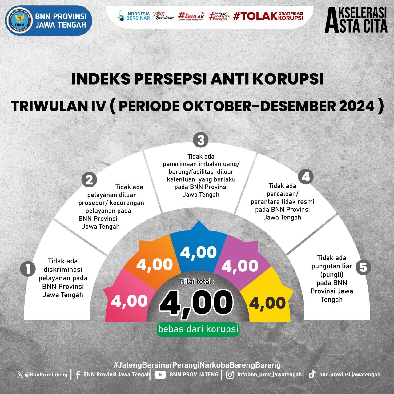 Indeks Persepsi Anti Korupsi Triwulan IV (Periode Oktober - Desember 2024) Konsep Otomatis