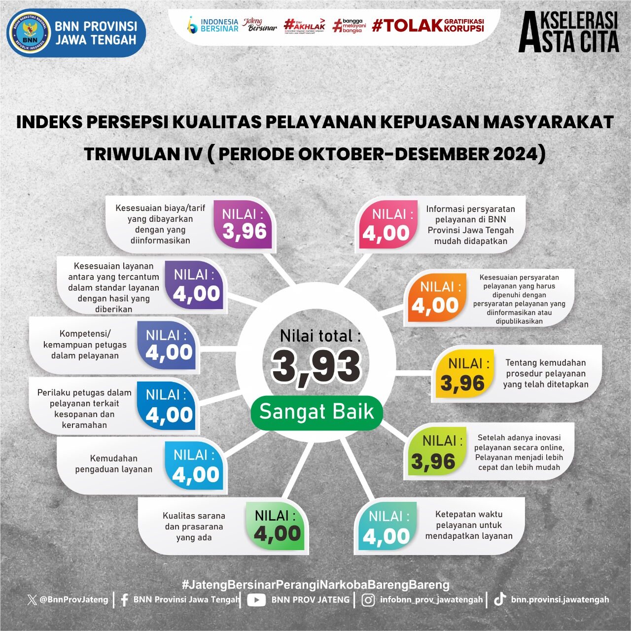 Indeks Persepsi Kualitas Pelayanan Kepuasan Masyarakat Triwulan IV (Periode Oktober - Desember 2024) Konsep Otomatis